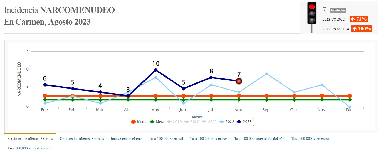 Crece narcomenudeo en Ciudad del Carmen en un 71% en comparación al año pasado