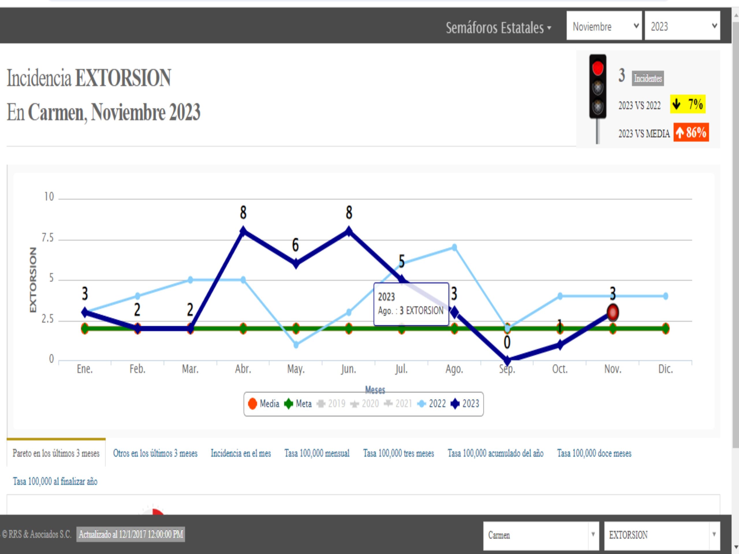 El delito de extorsión sigue afectando a los carmelitas
