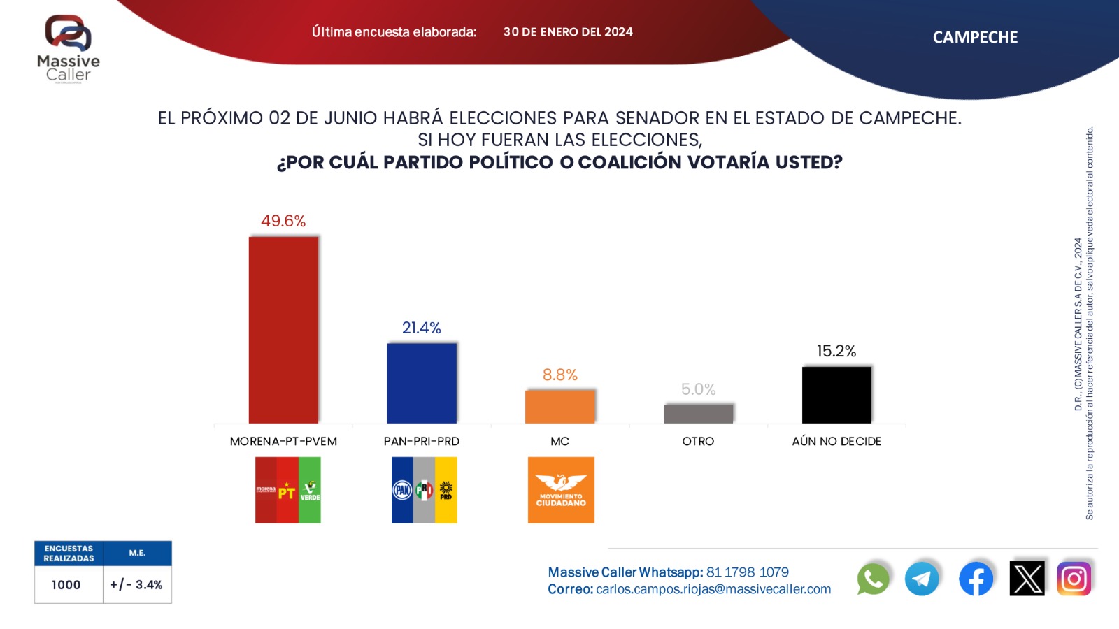 Morena tiene un 49. 6% de preferencia para sus candidatos al Senado