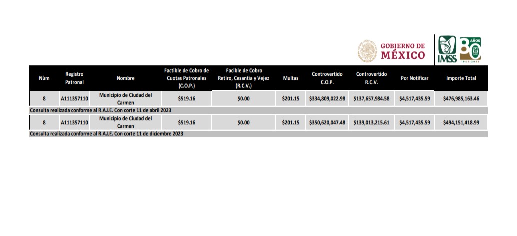 Niega la actual administración municipal de Carmen deuda con el IMSS
