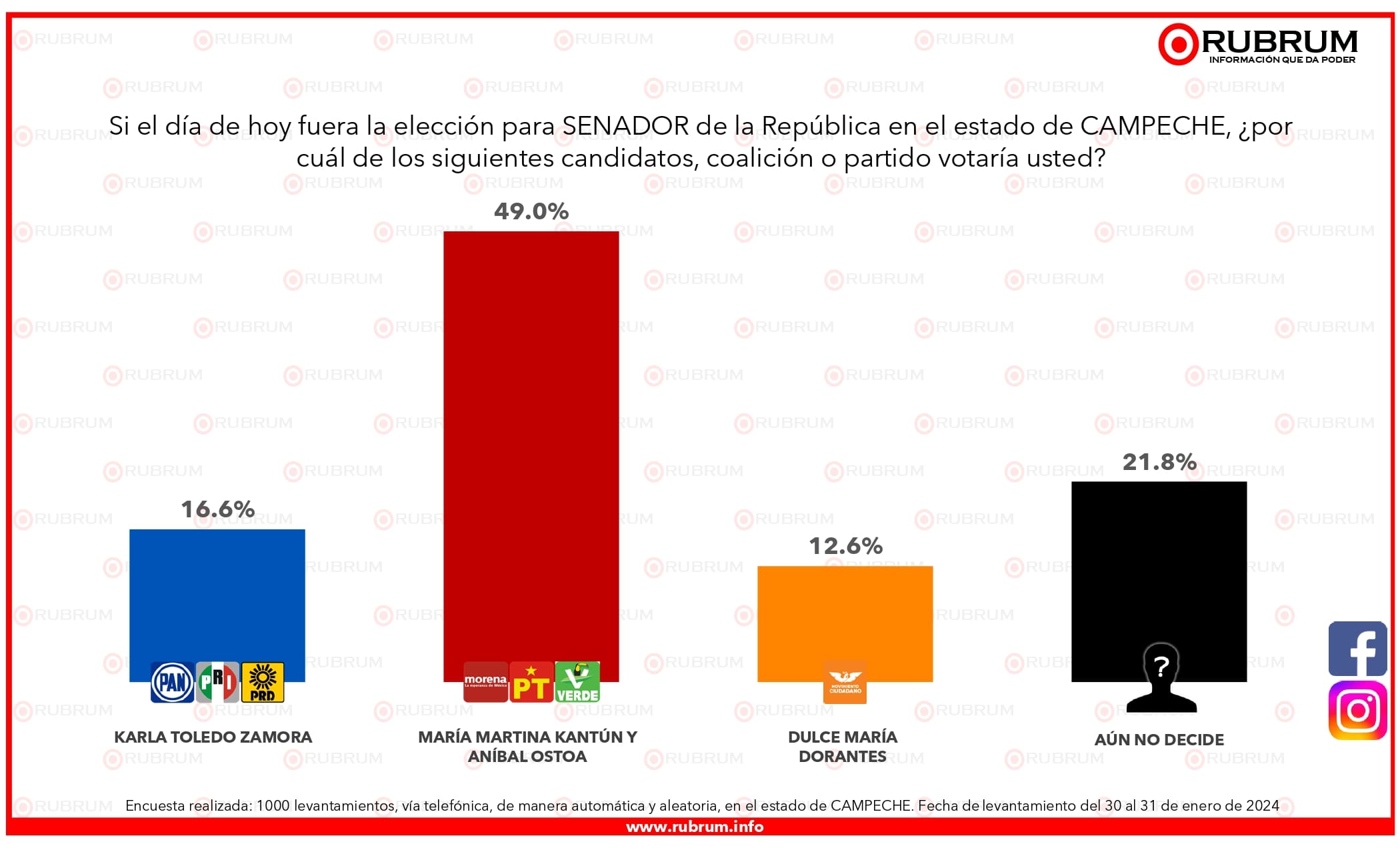 Precandidatos de MORENA para el Senado continúan con preferencia