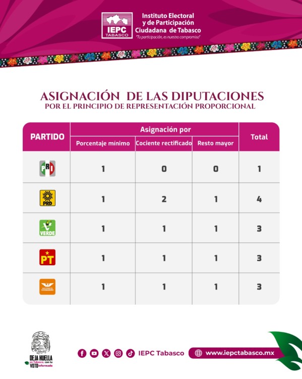 Así quedó integrado la LXV Legislatura en el Congreso de Tabasco