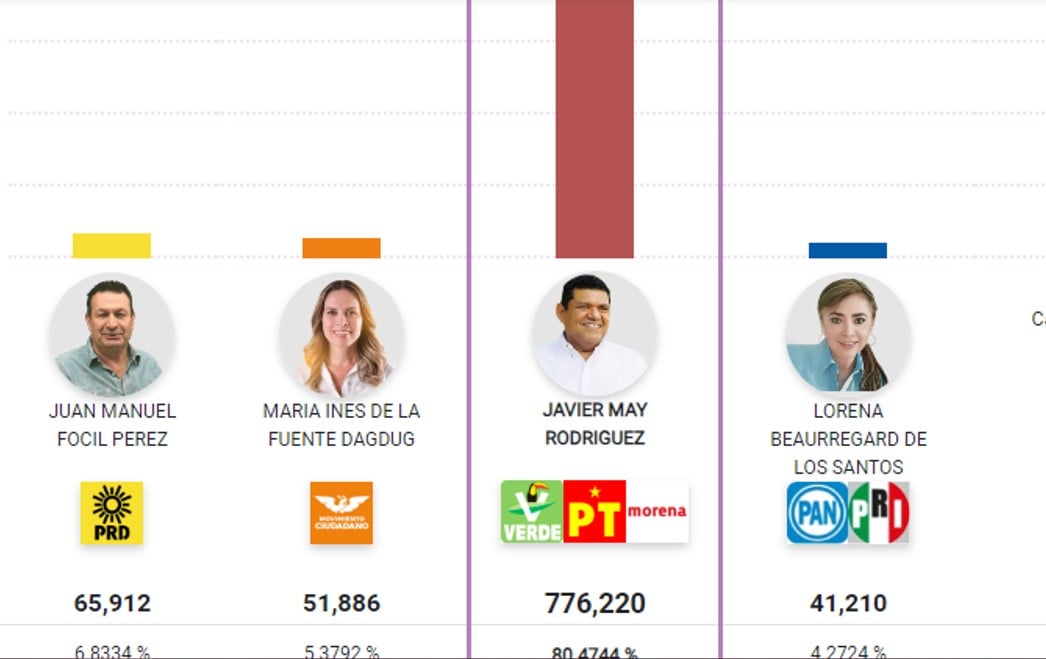 ¿Quién ganó la gubernatura en Tabasco?
