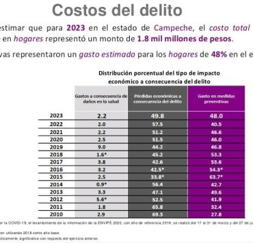 Aumenta delitos en el Estado de Campeche