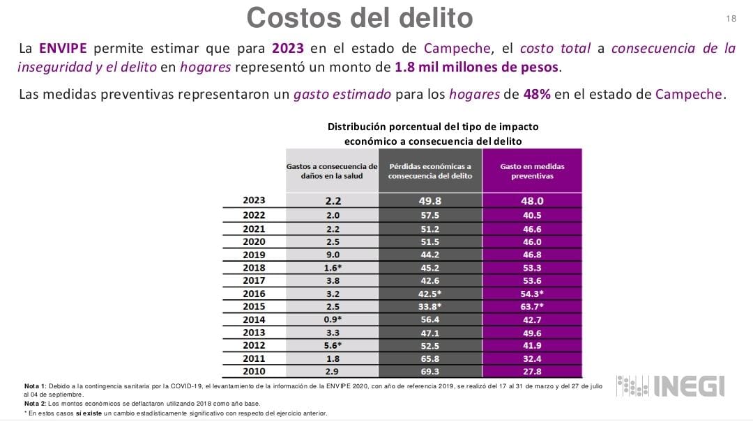 Aumenta delitos en el Estado de Campeche