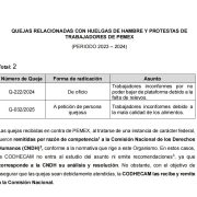 CODHECAM turnó quejas de trabajadores de PEMEX a CNDH